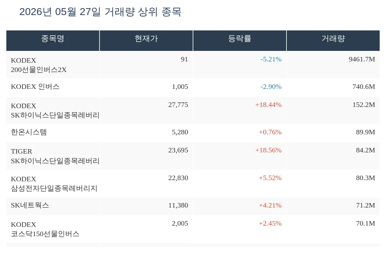 2026년 5월 27일 미국 증시 — 마이크론 +19%, 반도체가 장을 끌었다