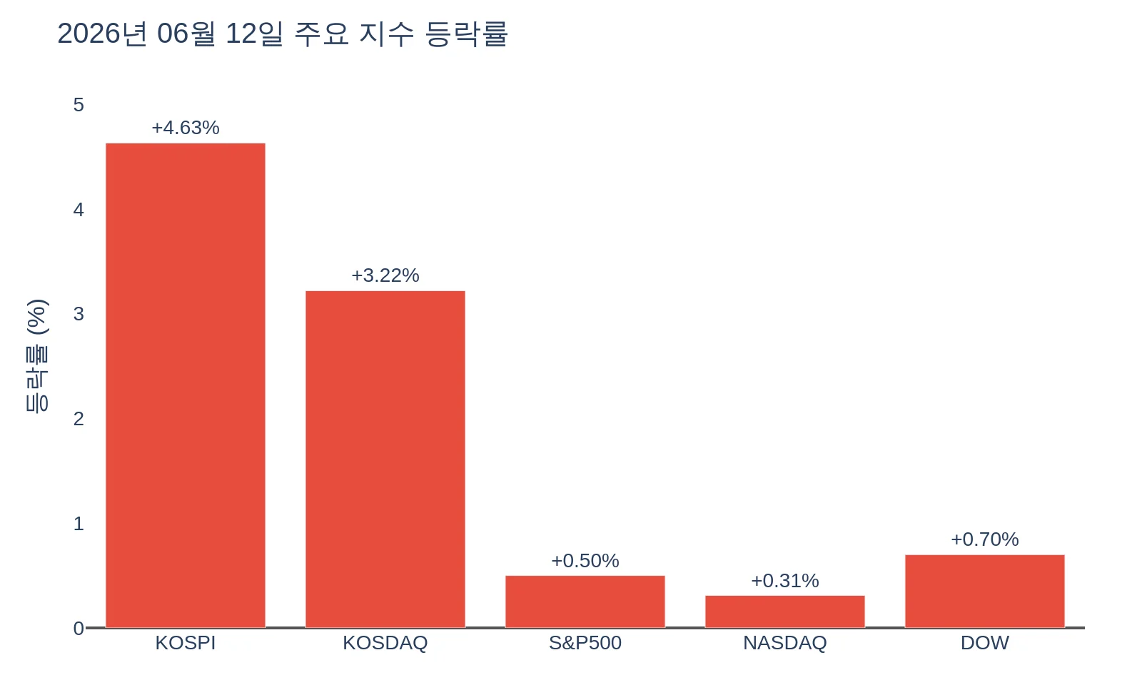 2026년 6월 12일 국내 주요지수 등락률