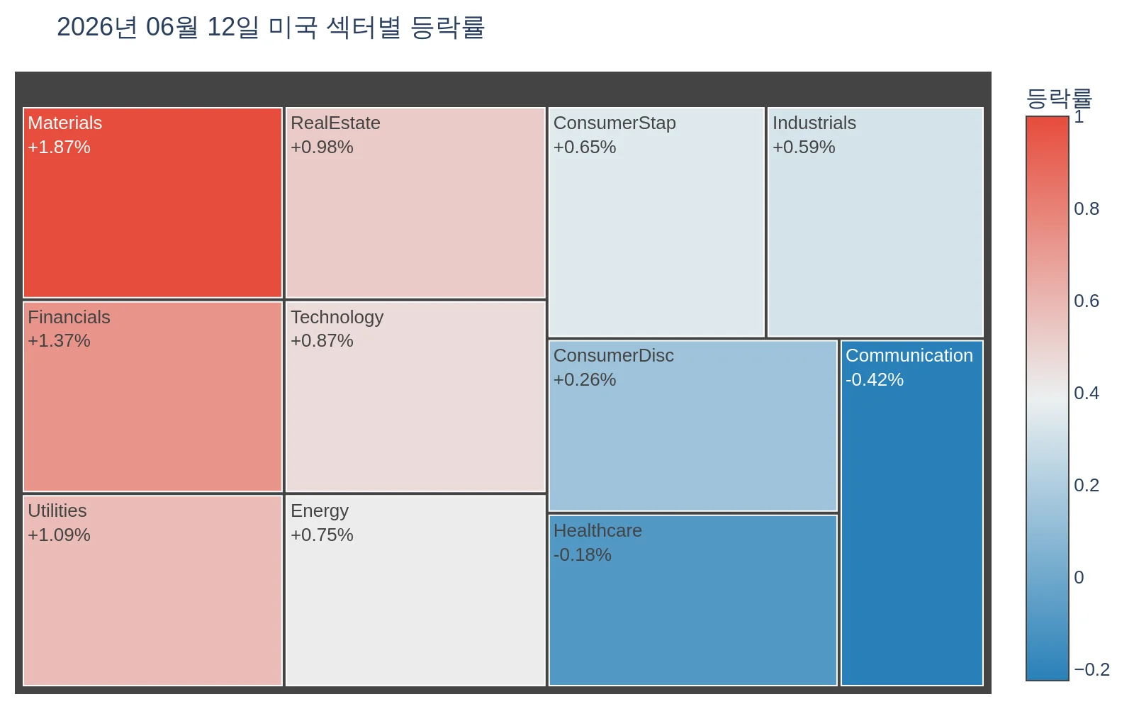 2026년 6월 12일 미국 섹터별 흐름 참고