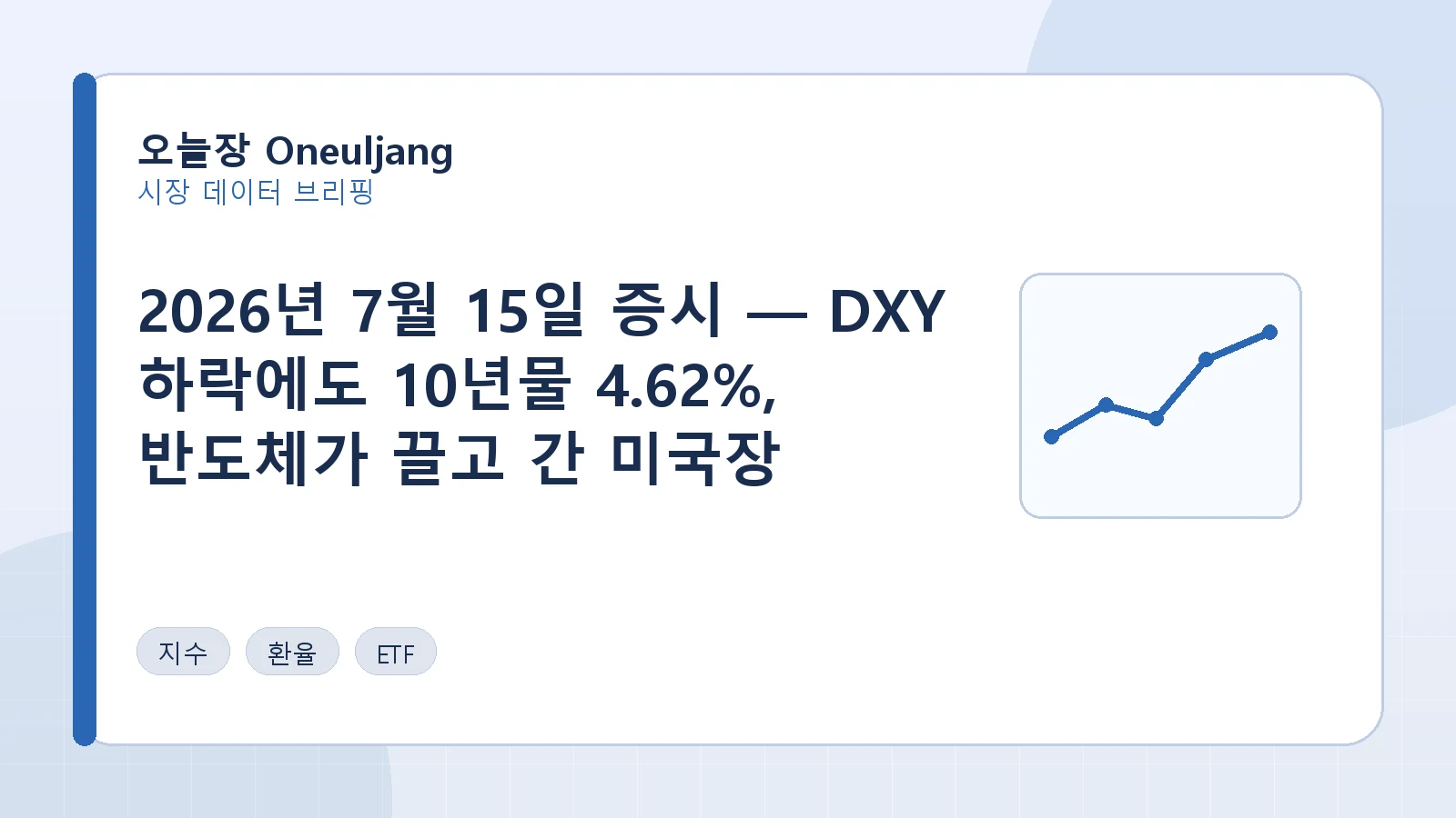 2026년 7월 15일 증시 — DXY 하락에도 10년물 4.62%, 반도체가 끌고 간 미국장 요약 이미지