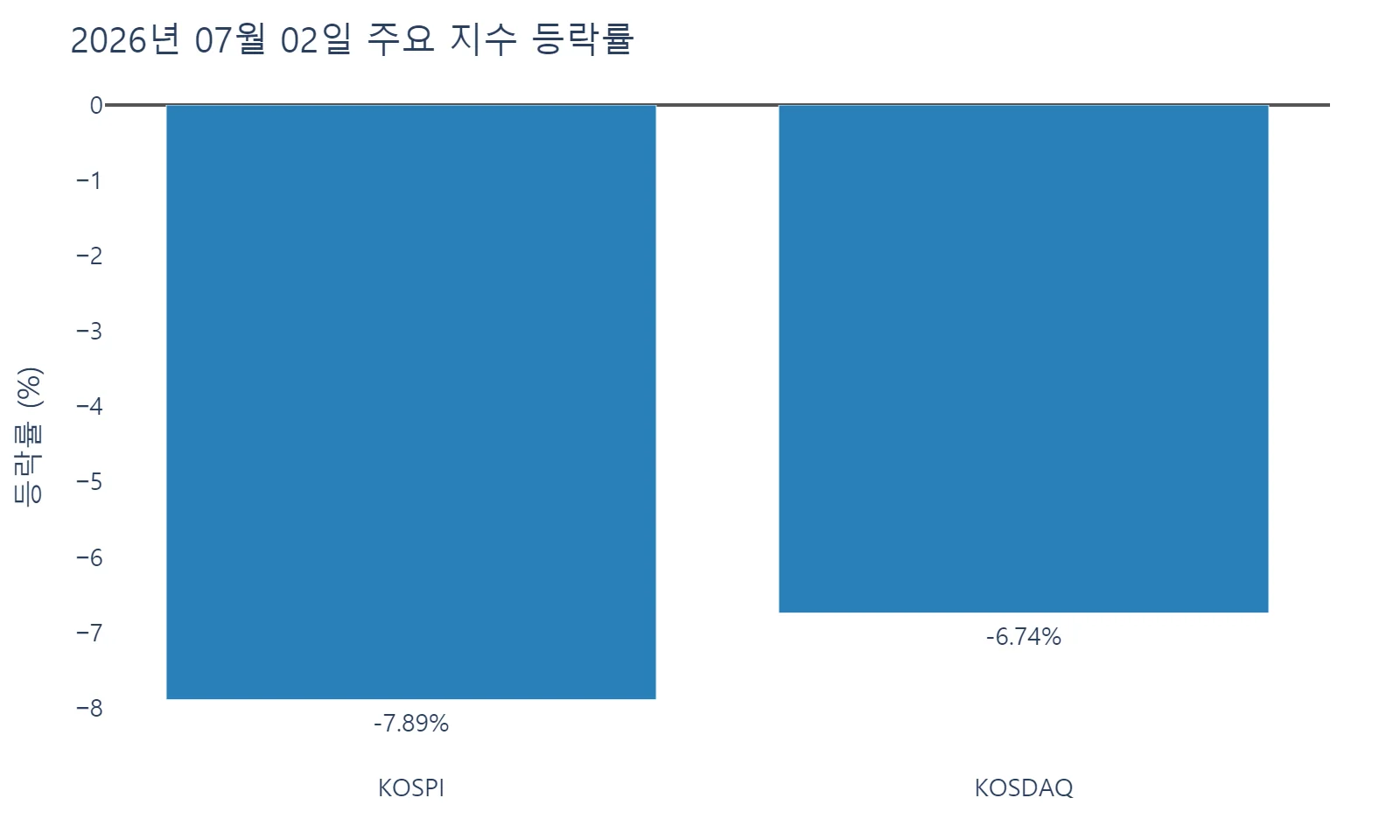 주요지수 등락률 chart 20260702