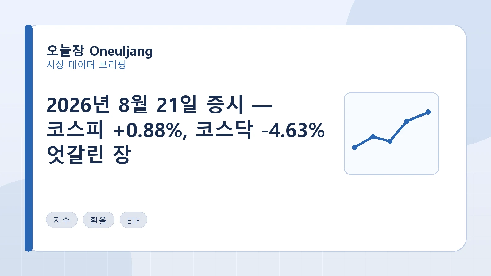 2026년 8월 21일 증시 — 코스피 +0.88%, 코스닥 -4.63% 엇갈린 장 요약 이미지