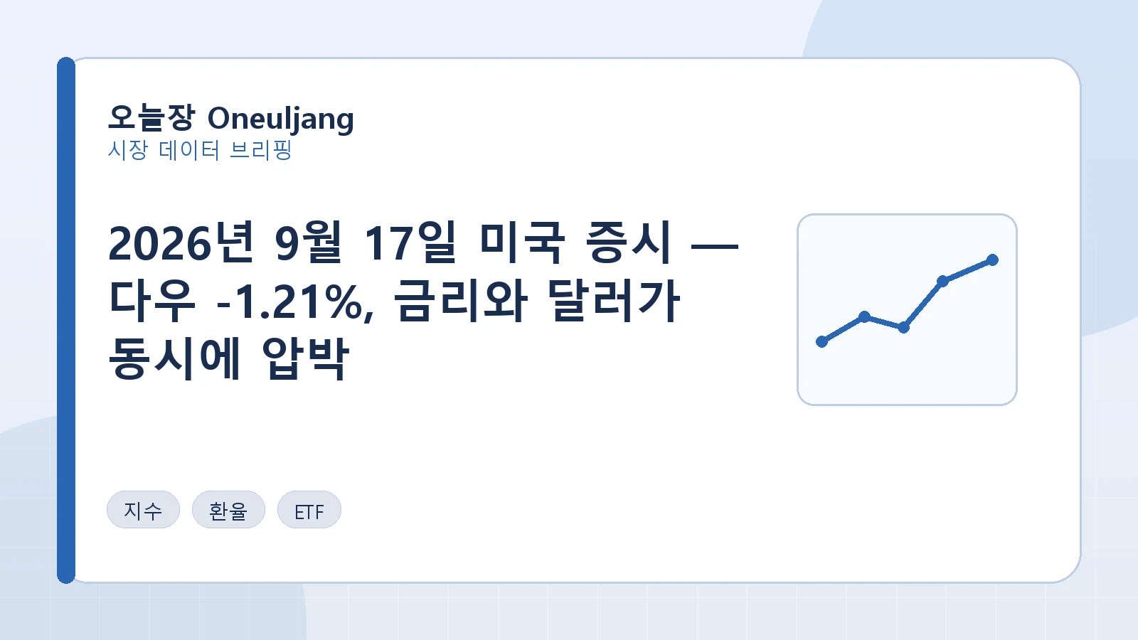 2026년 9월 17일 미국 증시 — 다우 -1.21%, 금리와 달러가 동시에 압박 요약 이미지